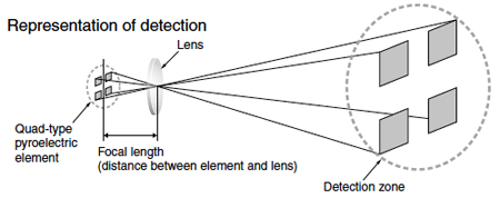Quad-type element with receptors ~/media/Images/Article Library/TechZone Articles/2012/June/Sensing Motion with Passive Infrared PIR Sensors/article-2012may-sensing-motion-with-passive-fig3.jpg